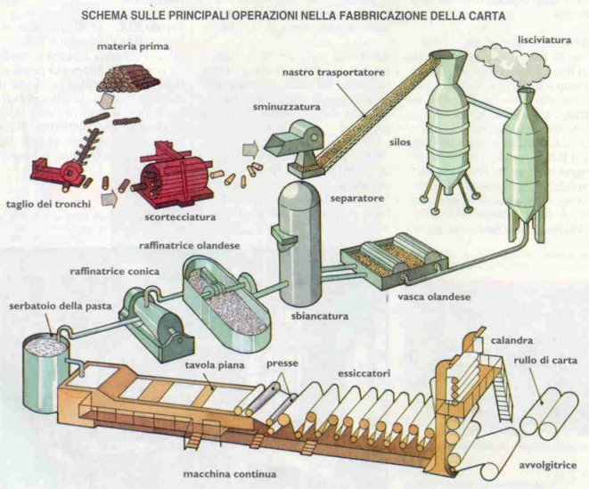 fabbricazione carta
